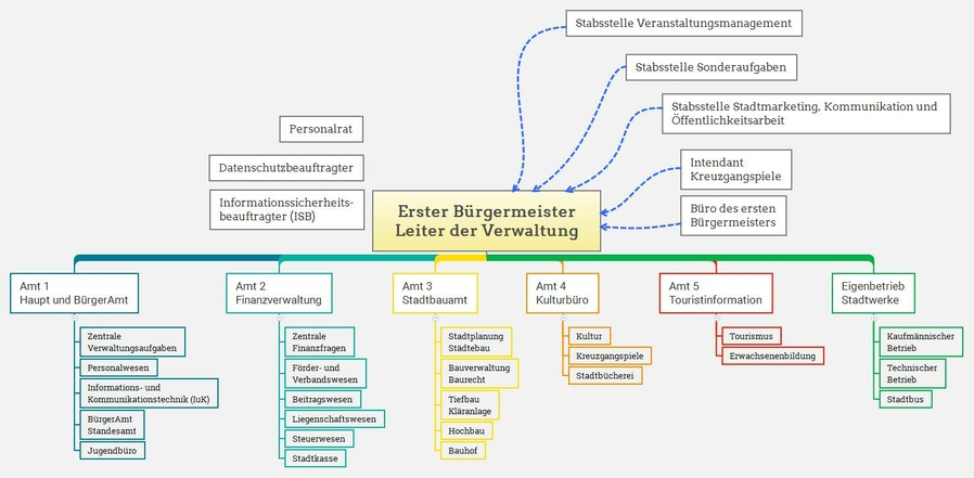 Organigramm der Stadt Feuchtwangen